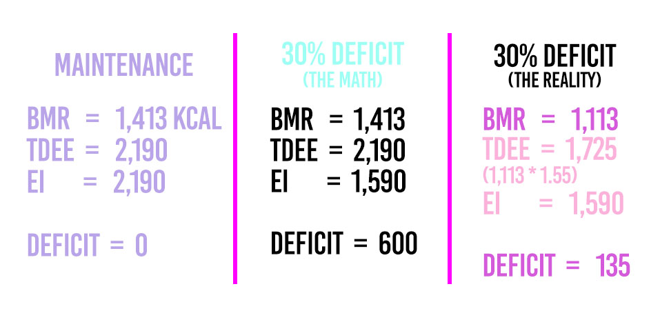 Calorie deficit calculations